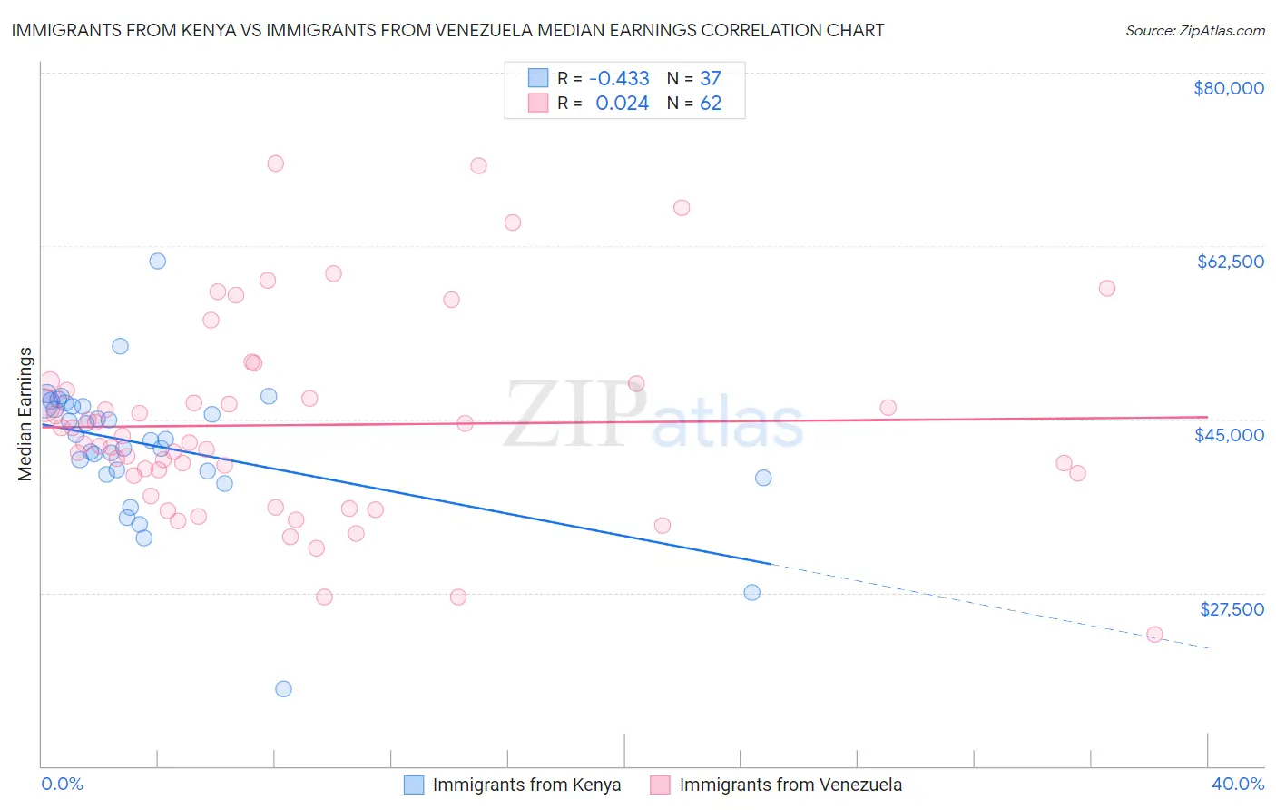 Immigrants from Kenya vs Immigrants from Venezuela Median Earnings