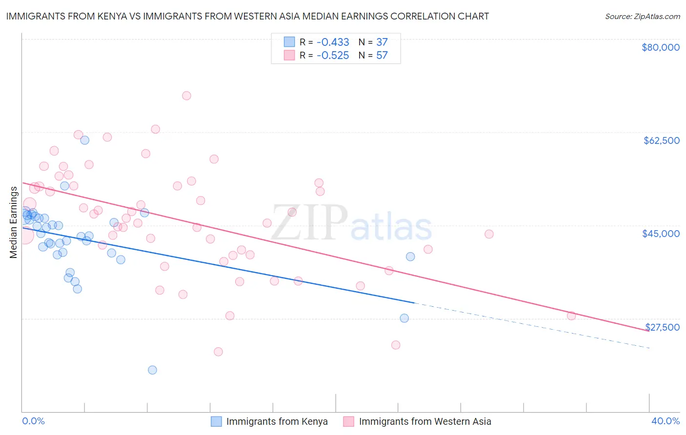 Immigrants from Kenya vs Immigrants from Western Asia Median Earnings