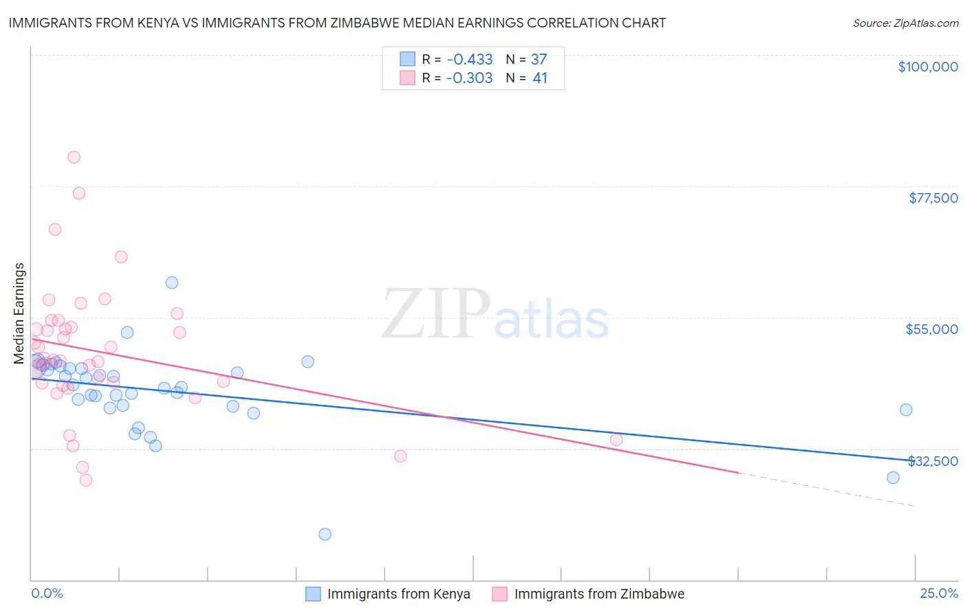 Immigrants from Kenya vs Immigrants from Zimbabwe Median Earnings