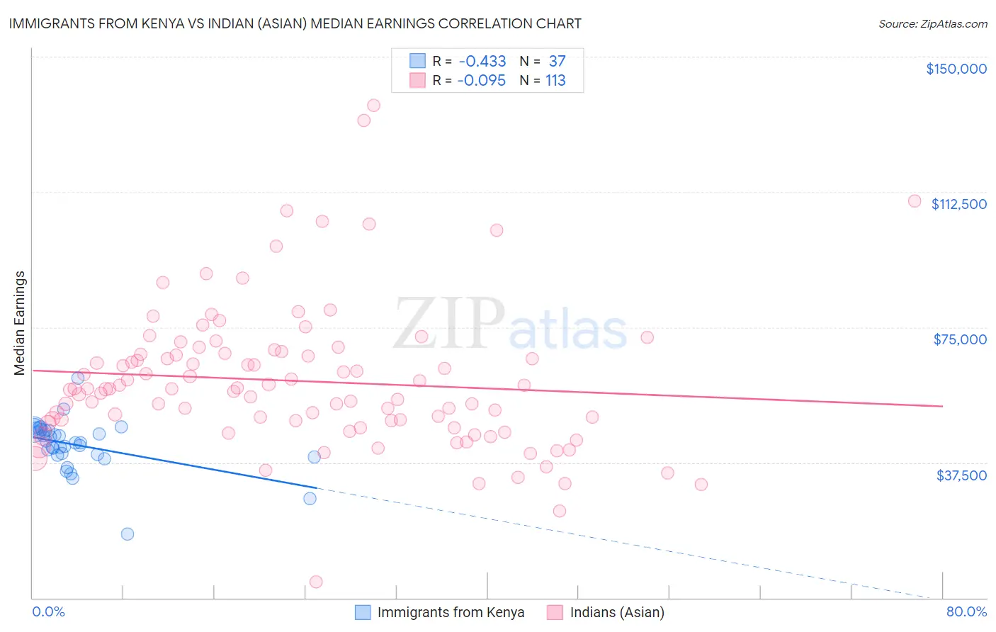 Immigrants from Kenya vs Indian (Asian) Median Earnings