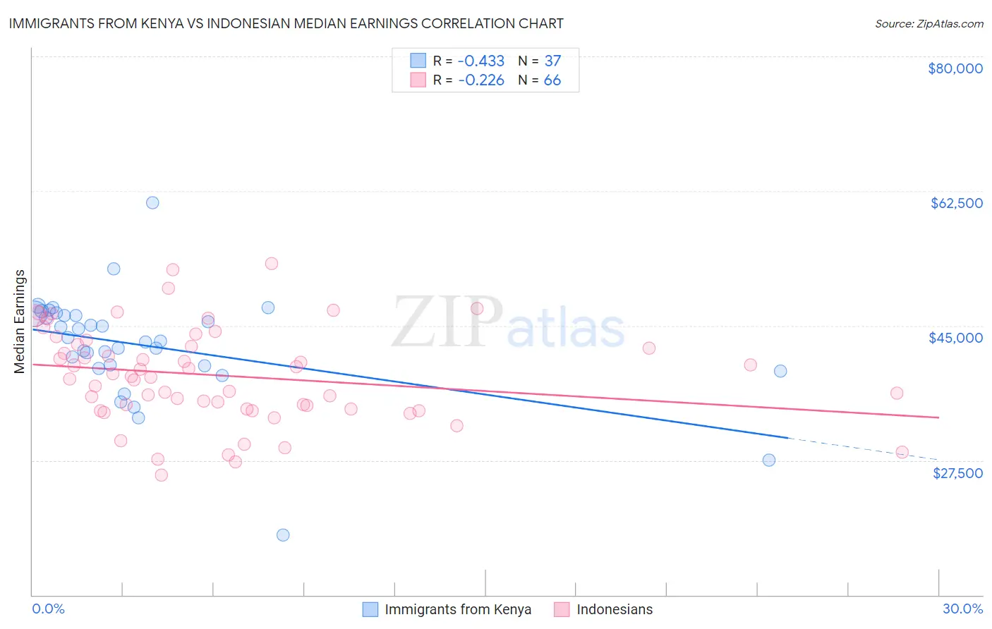 Immigrants from Kenya vs Indonesian Median Earnings