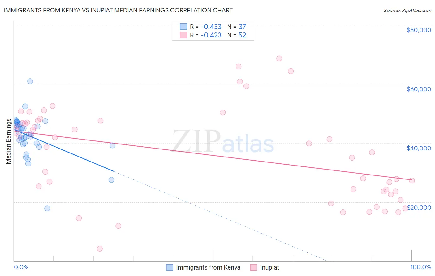 Immigrants from Kenya vs Inupiat Median Earnings