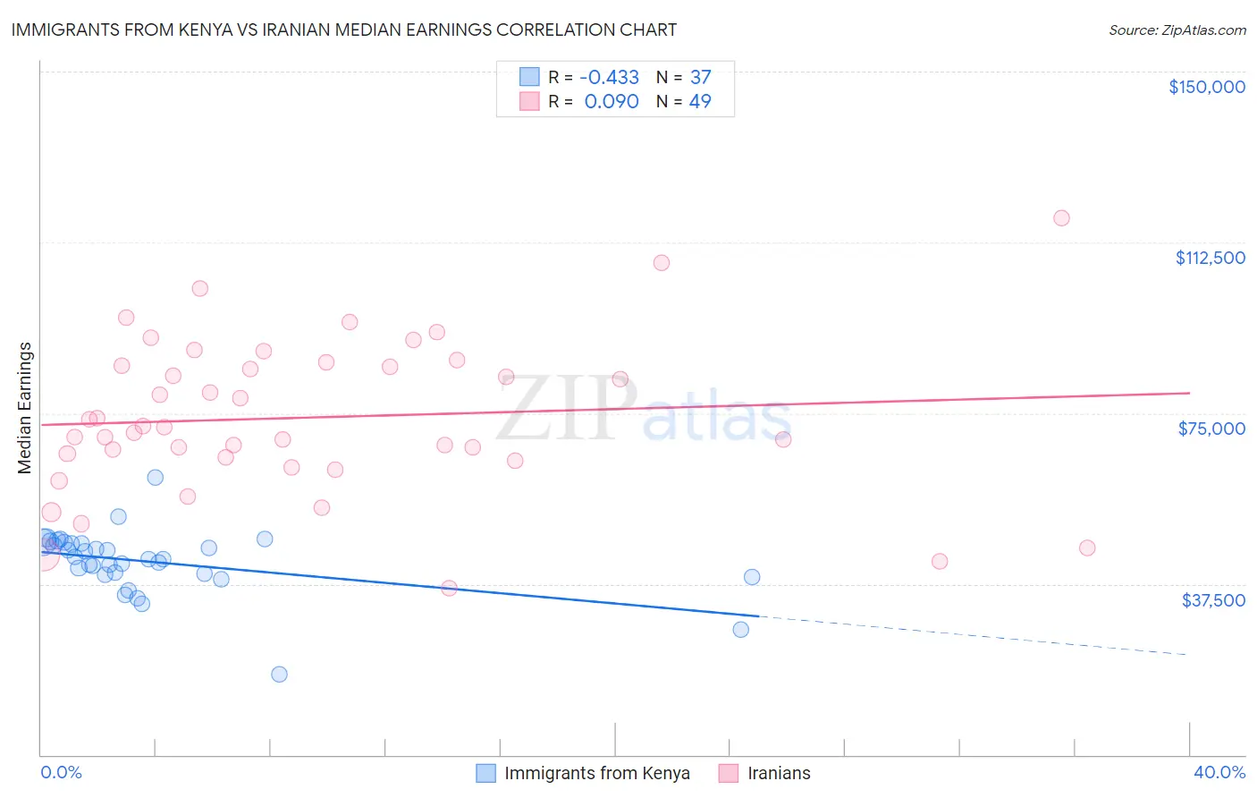 Immigrants from Kenya vs Iranian Median Earnings