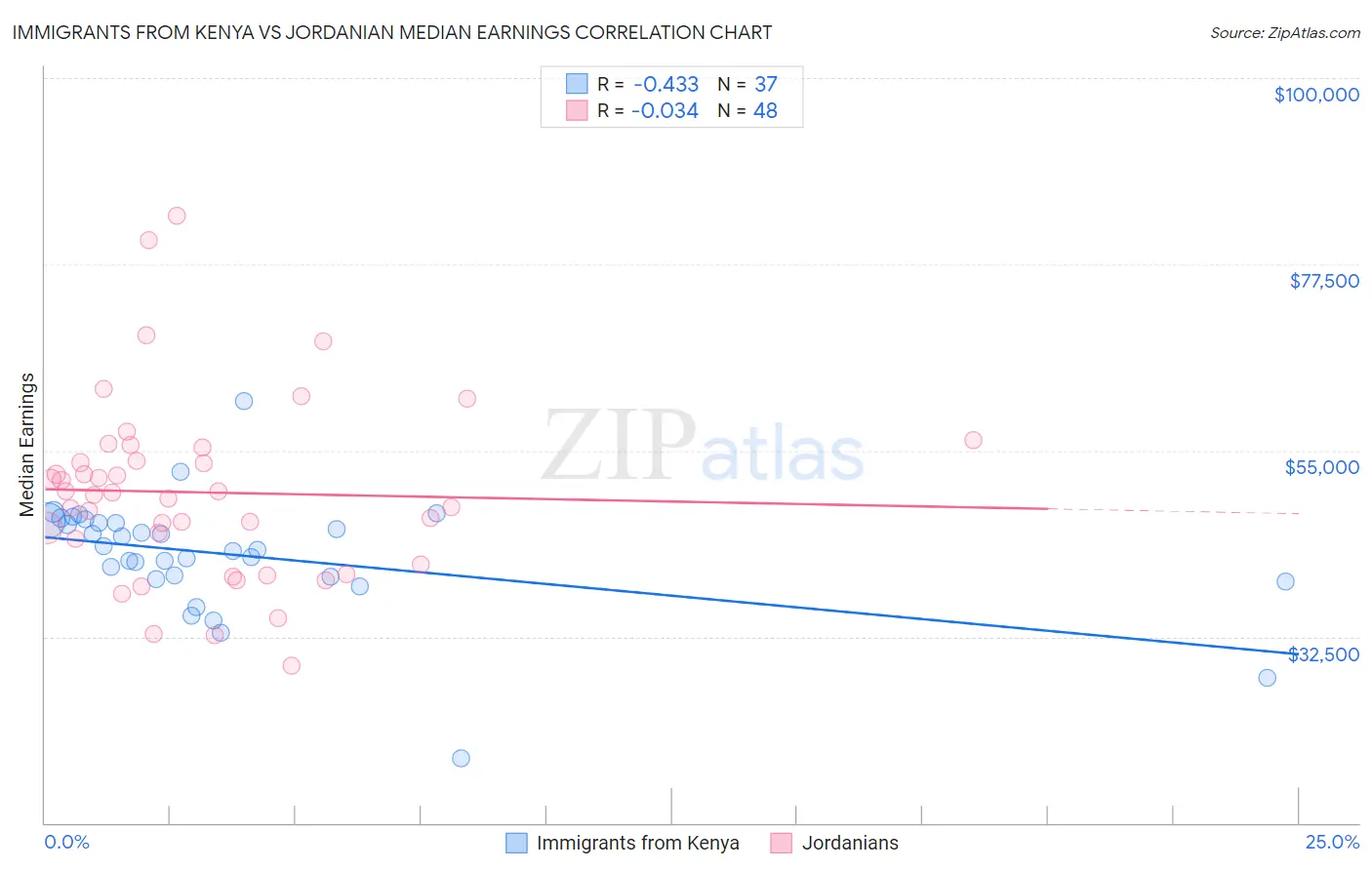 Immigrants from Kenya vs Jordanian Median Earnings