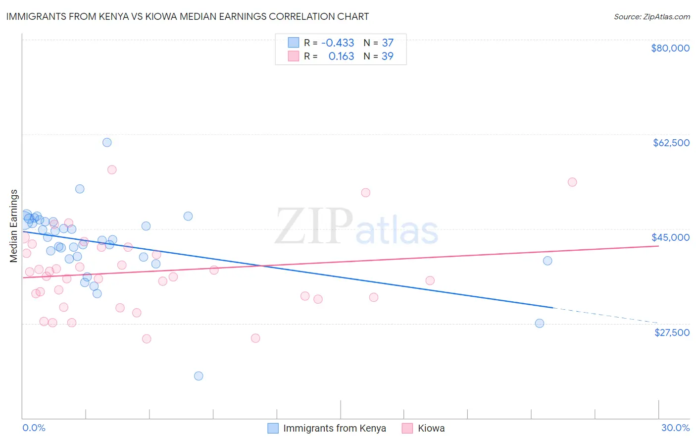Immigrants from Kenya vs Kiowa Median Earnings