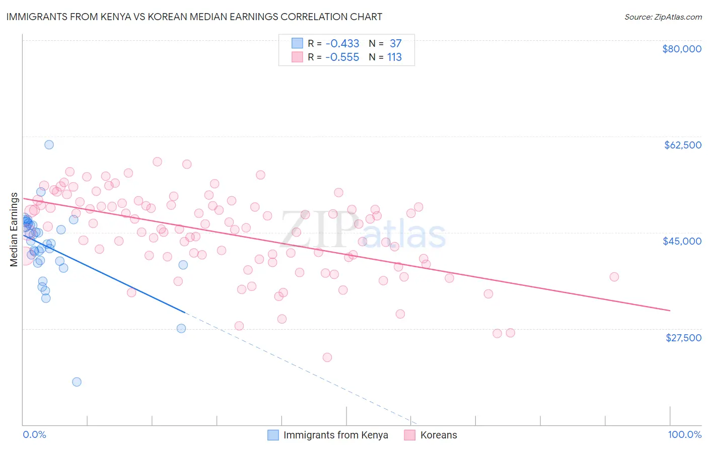 Immigrants from Kenya vs Korean Median Earnings