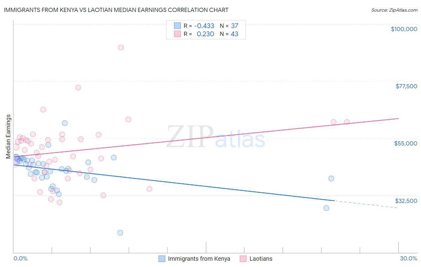Immigrants from Kenya vs Laotian Median Earnings