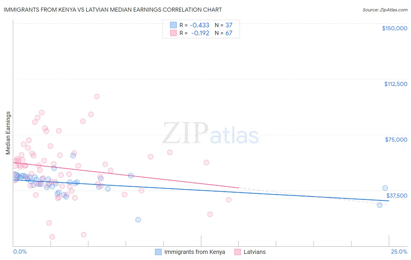 Immigrants from Kenya vs Latvian Median Earnings