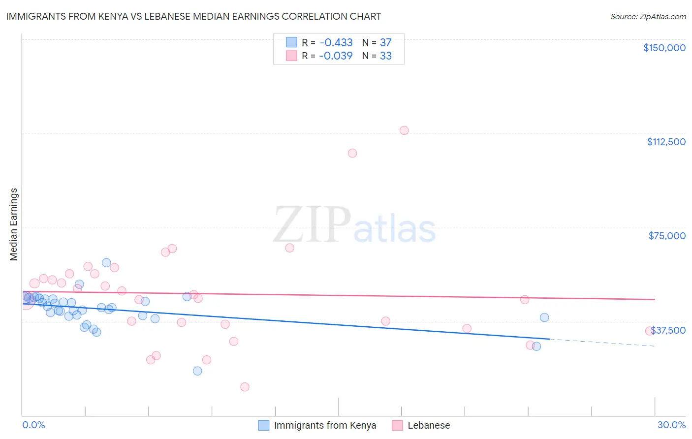 Immigrants from Kenya vs Lebanese Median Earnings