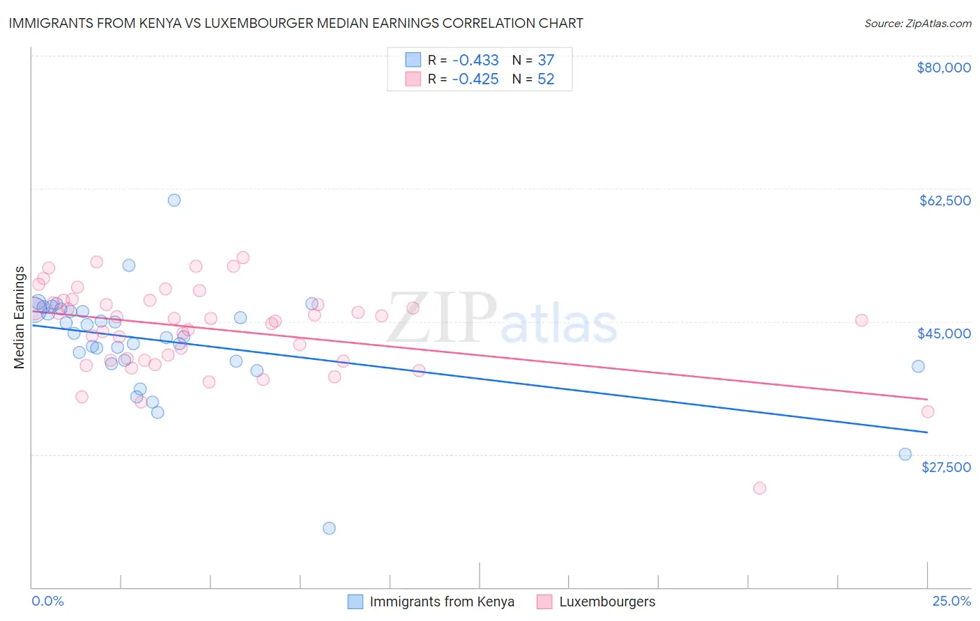 Immigrants from Kenya vs Luxembourger Median Earnings