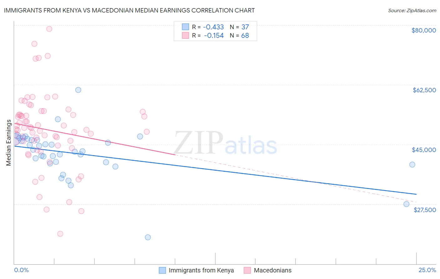 Immigrants from Kenya vs Macedonian Median Earnings