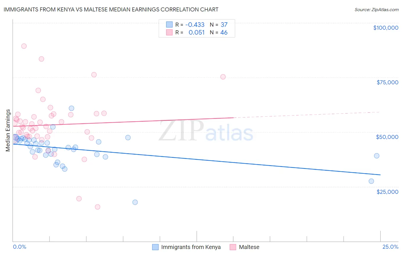 Immigrants from Kenya vs Maltese Median Earnings