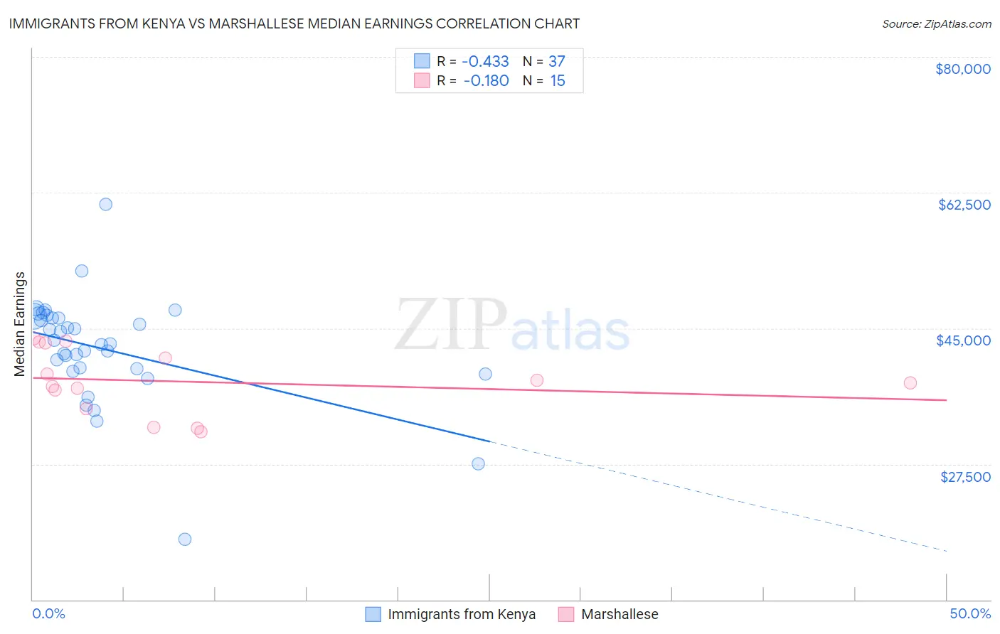 Immigrants from Kenya vs Marshallese Median Earnings