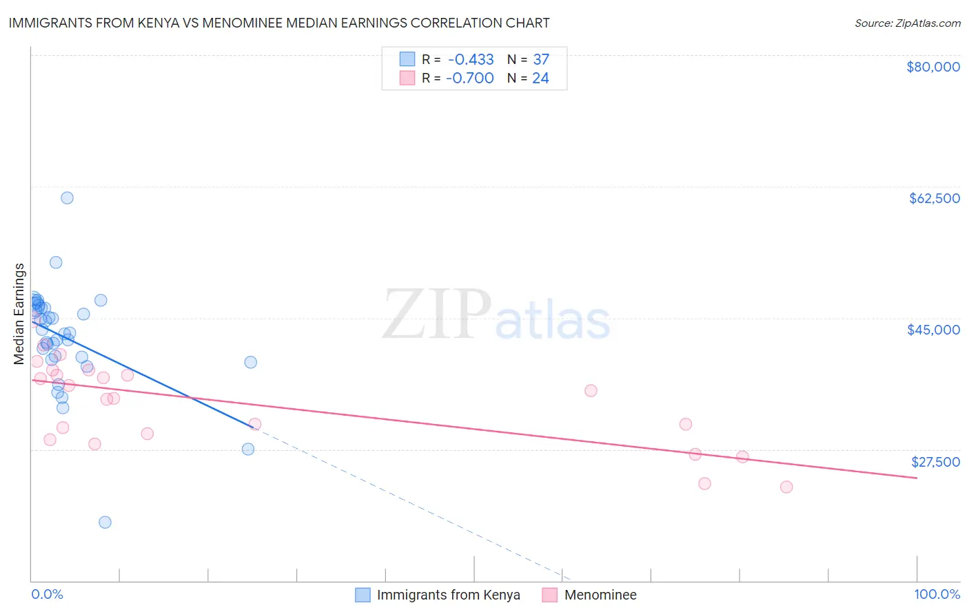 Immigrants from Kenya vs Menominee Median Earnings