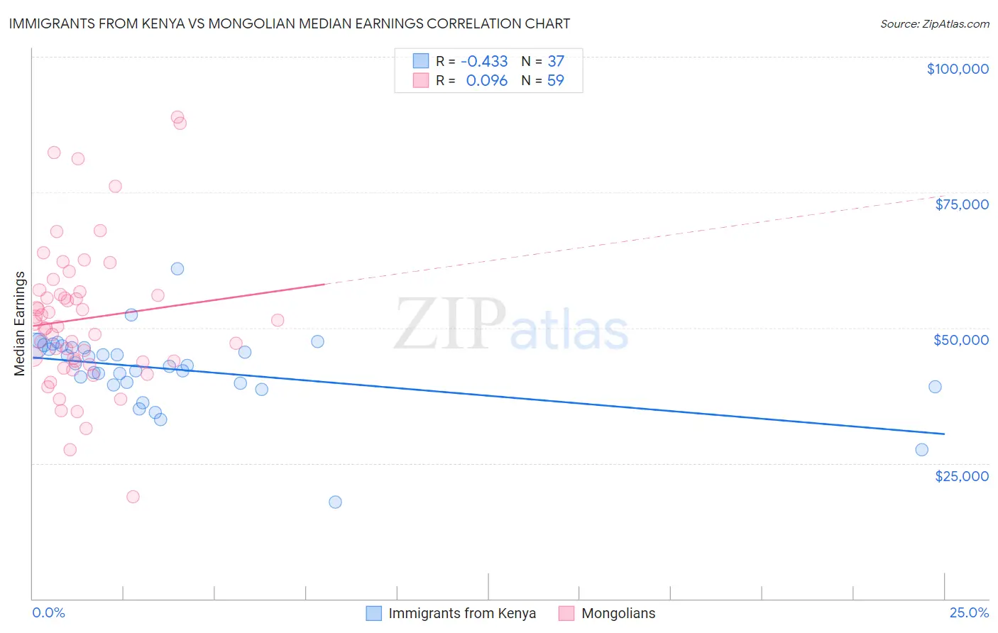 Immigrants from Kenya vs Mongolian Median Earnings