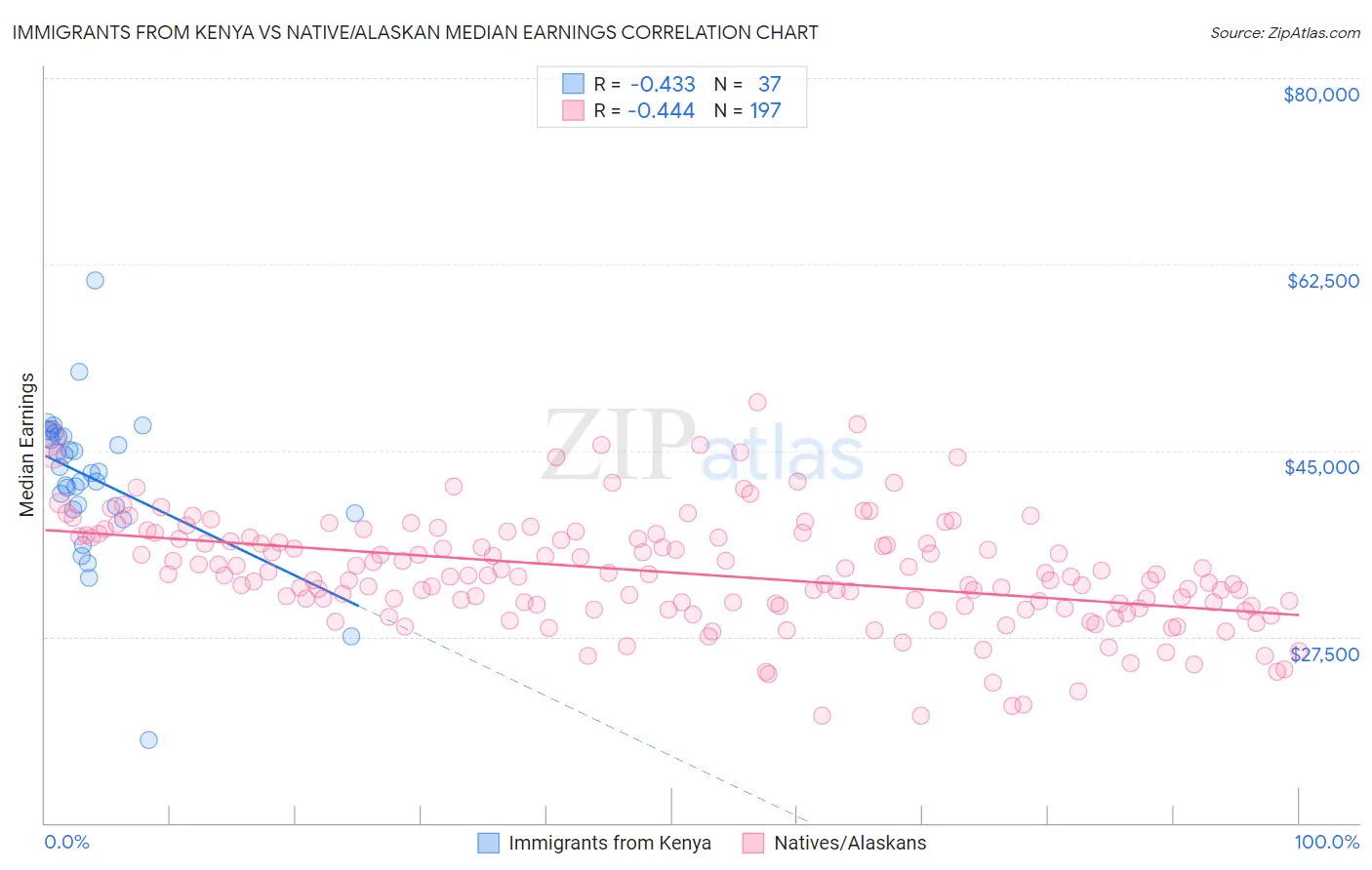 Immigrants from Kenya vs Native/Alaskan Median Earnings