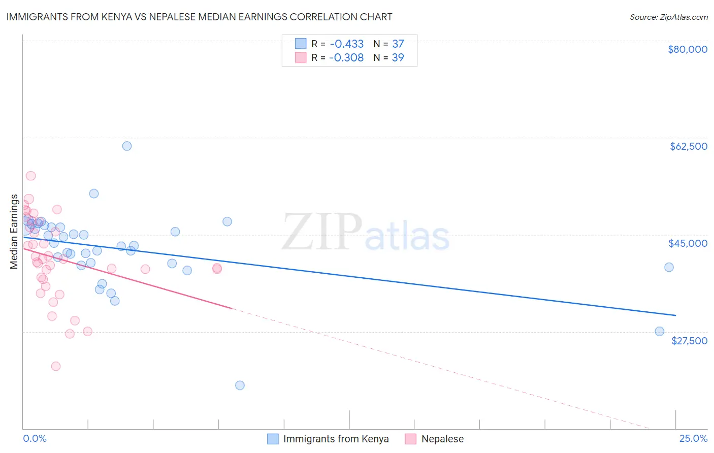 Immigrants from Kenya vs Nepalese Median Earnings