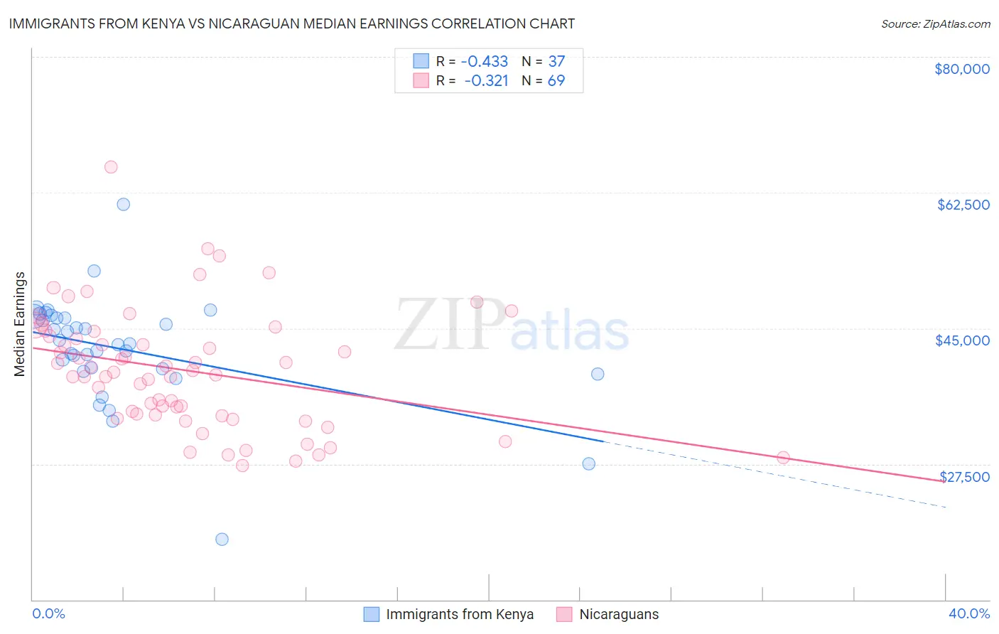 Immigrants from Kenya vs Nicaraguan Median Earnings