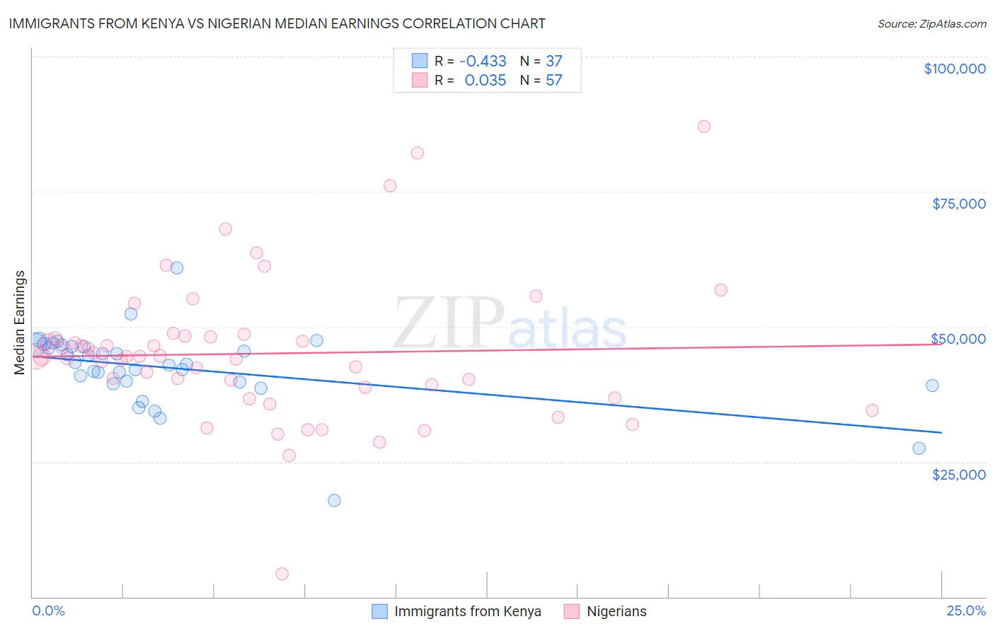 Immigrants from Kenya vs Nigerian Median Earnings