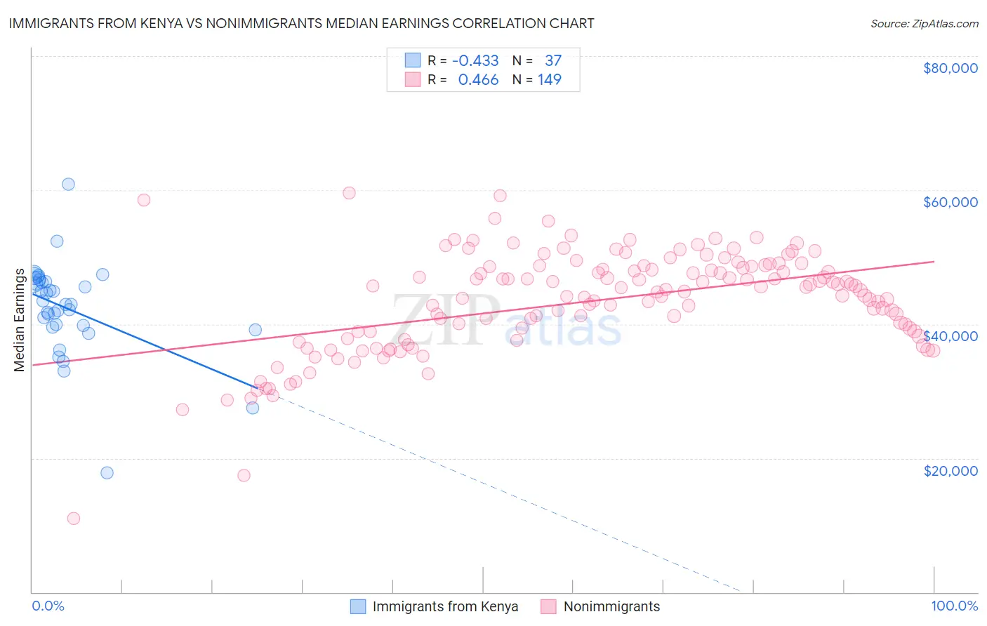 Immigrants from Kenya vs Nonimmigrants Median Earnings