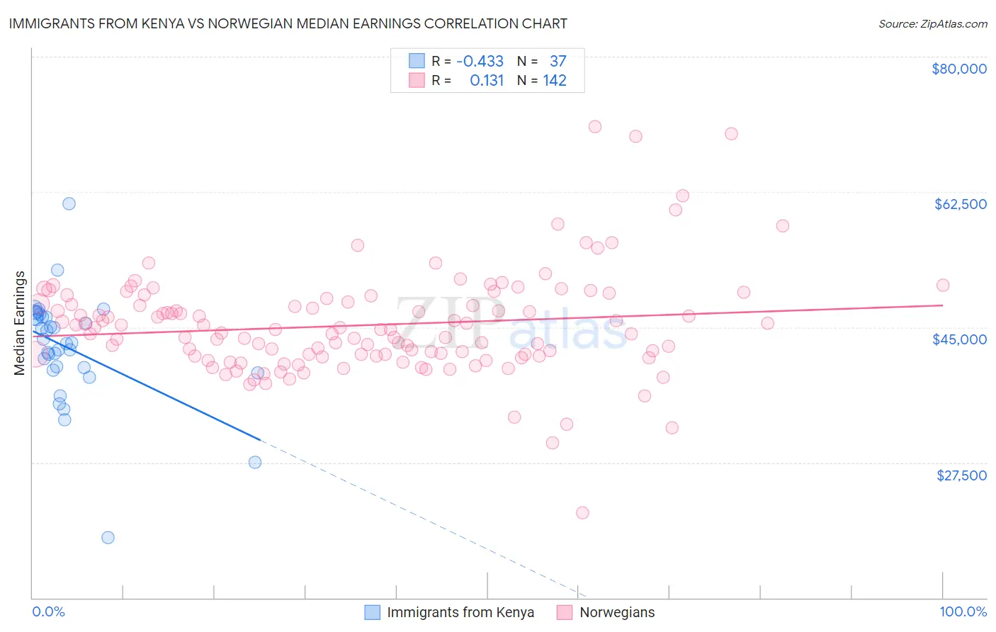 Immigrants from Kenya vs Norwegian Median Earnings