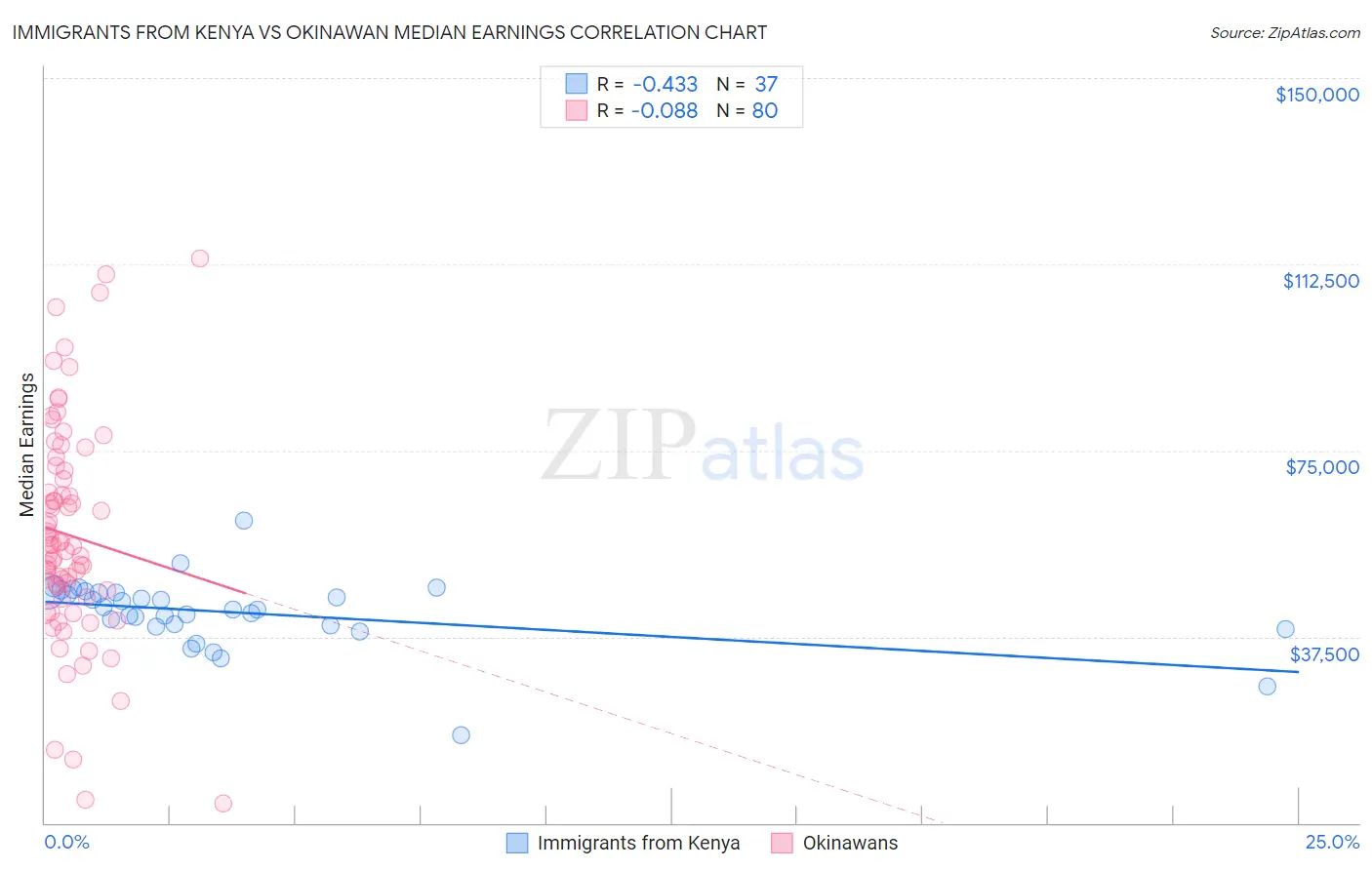 Immigrants from Kenya vs Okinawan Median Earnings
