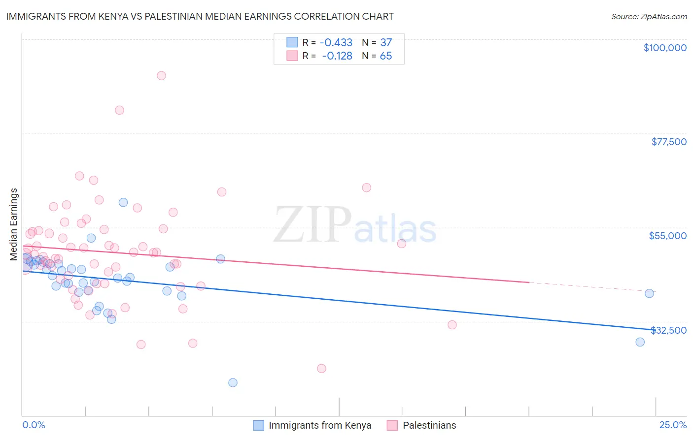Immigrants from Kenya vs Palestinian Median Earnings