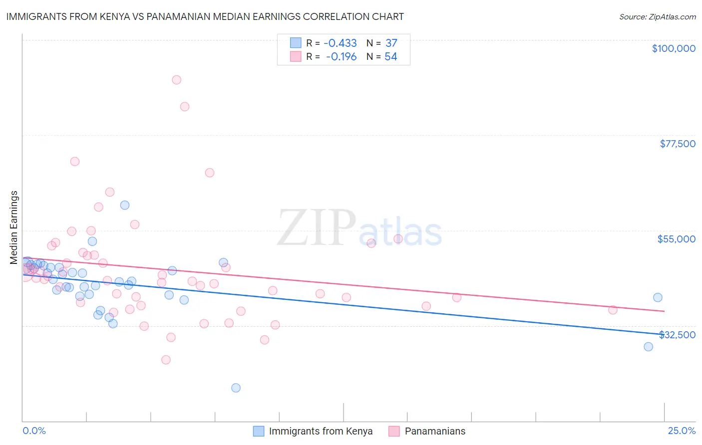 Immigrants from Kenya vs Panamanian Median Earnings