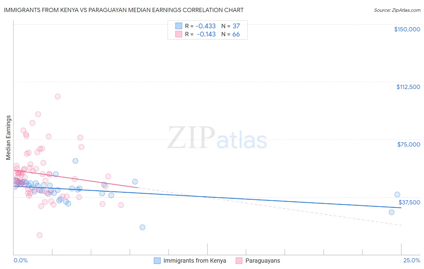 Immigrants from Kenya vs Paraguayan Median Earnings