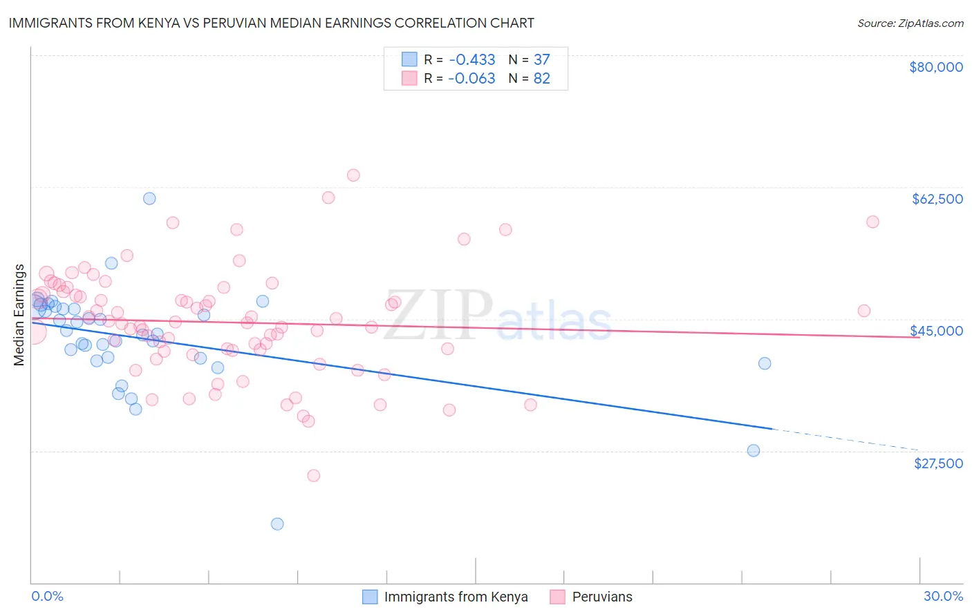 Immigrants from Kenya vs Peruvian Median Earnings