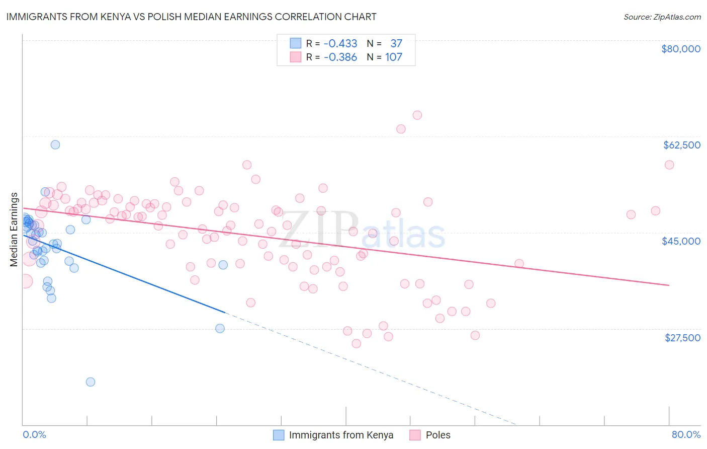 Immigrants from Kenya vs Polish Median Earnings