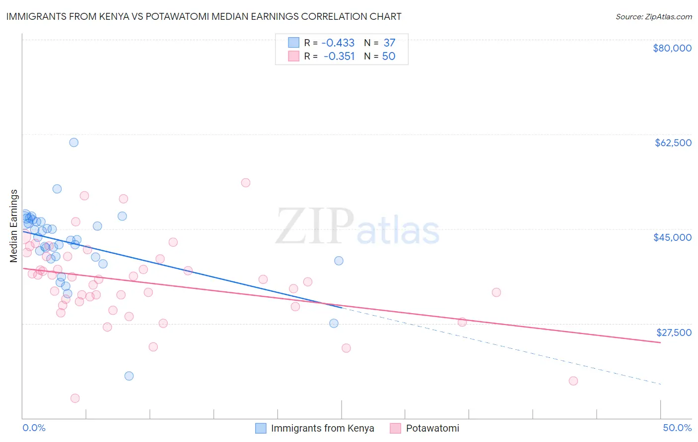 Immigrants from Kenya vs Potawatomi Median Earnings