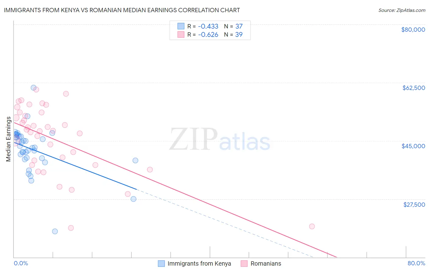 Immigrants from Kenya vs Romanian Median Earnings