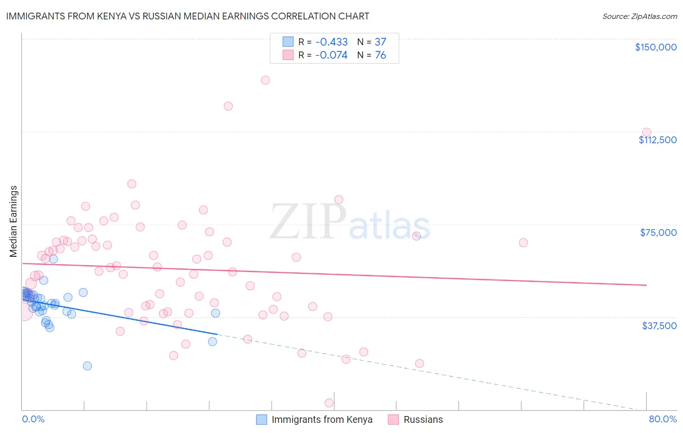 Immigrants from Kenya vs Russian Median Earnings