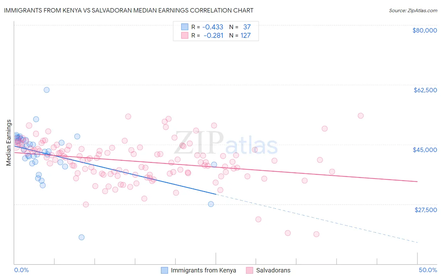 Immigrants from Kenya vs Salvadoran Median Earnings