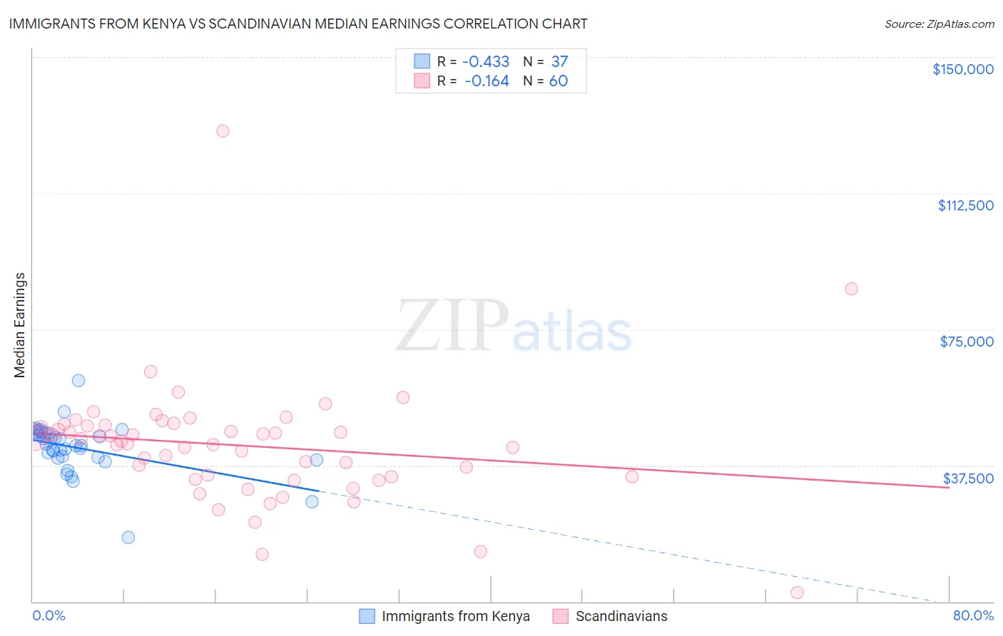 Immigrants from Kenya vs Scandinavian Median Earnings