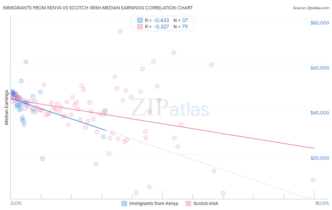 Immigrants from Kenya vs Scotch-Irish Median Earnings