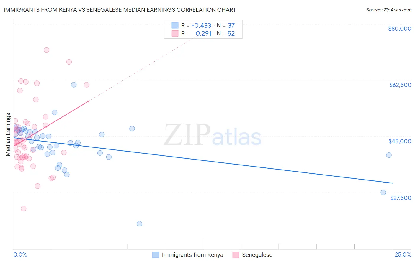 Immigrants from Kenya vs Senegalese Median Earnings