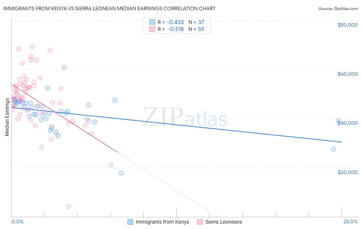 Immigrants from Kenya vs Sierra Leonean Median Earnings