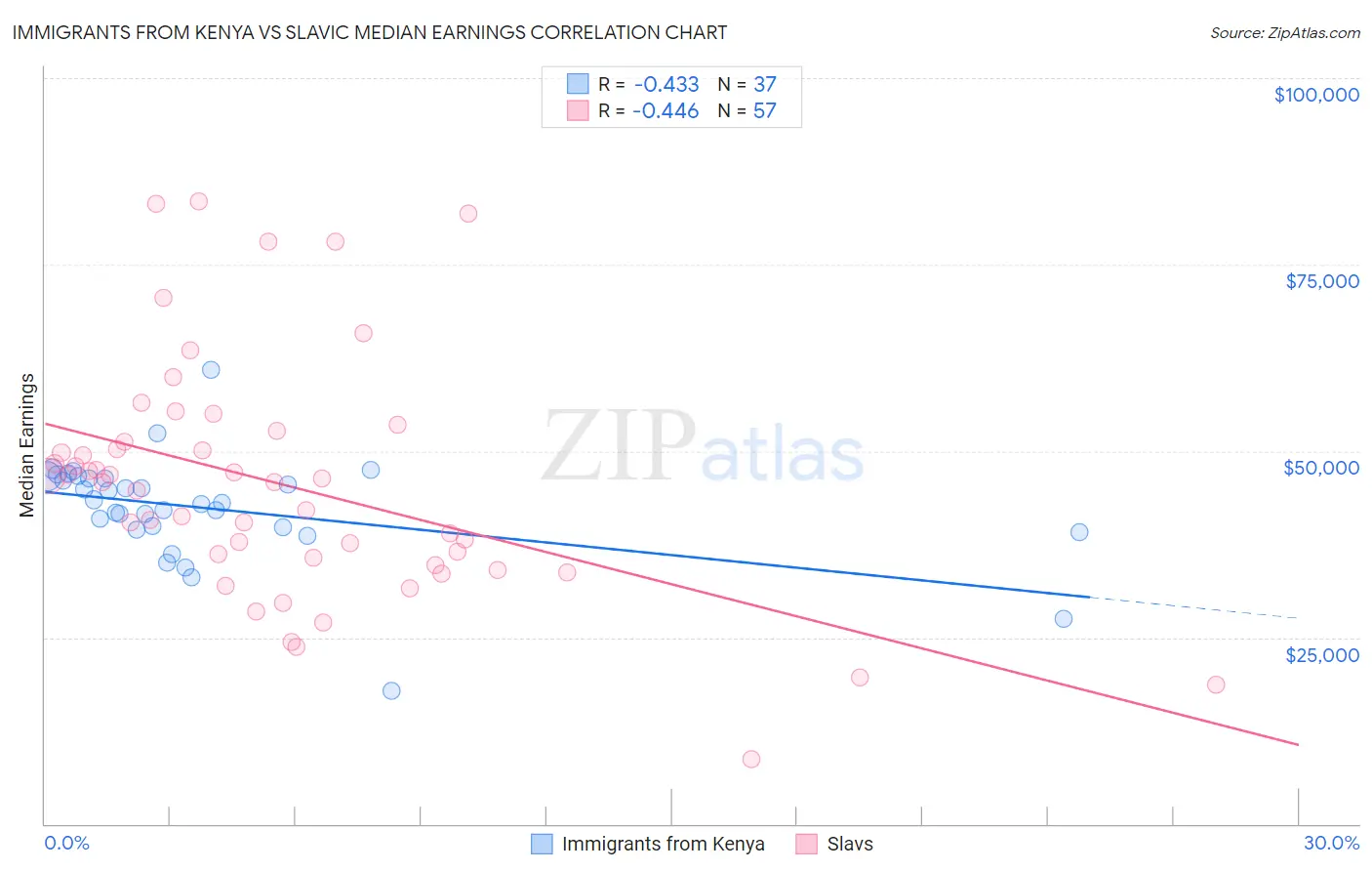 Immigrants from Kenya vs Slavic Median Earnings
