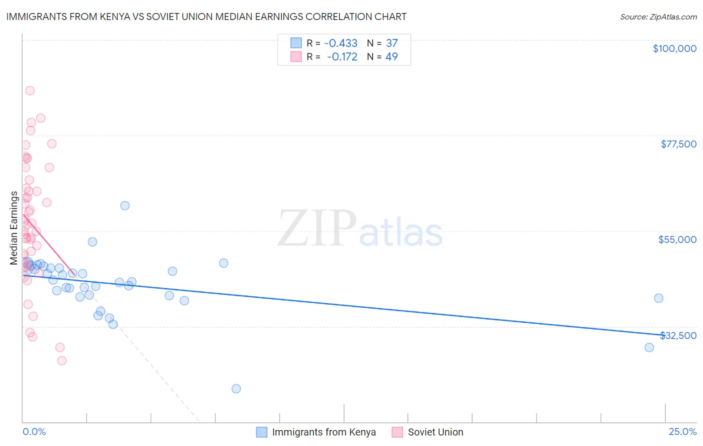 Immigrants from Kenya vs Soviet Union Median Earnings