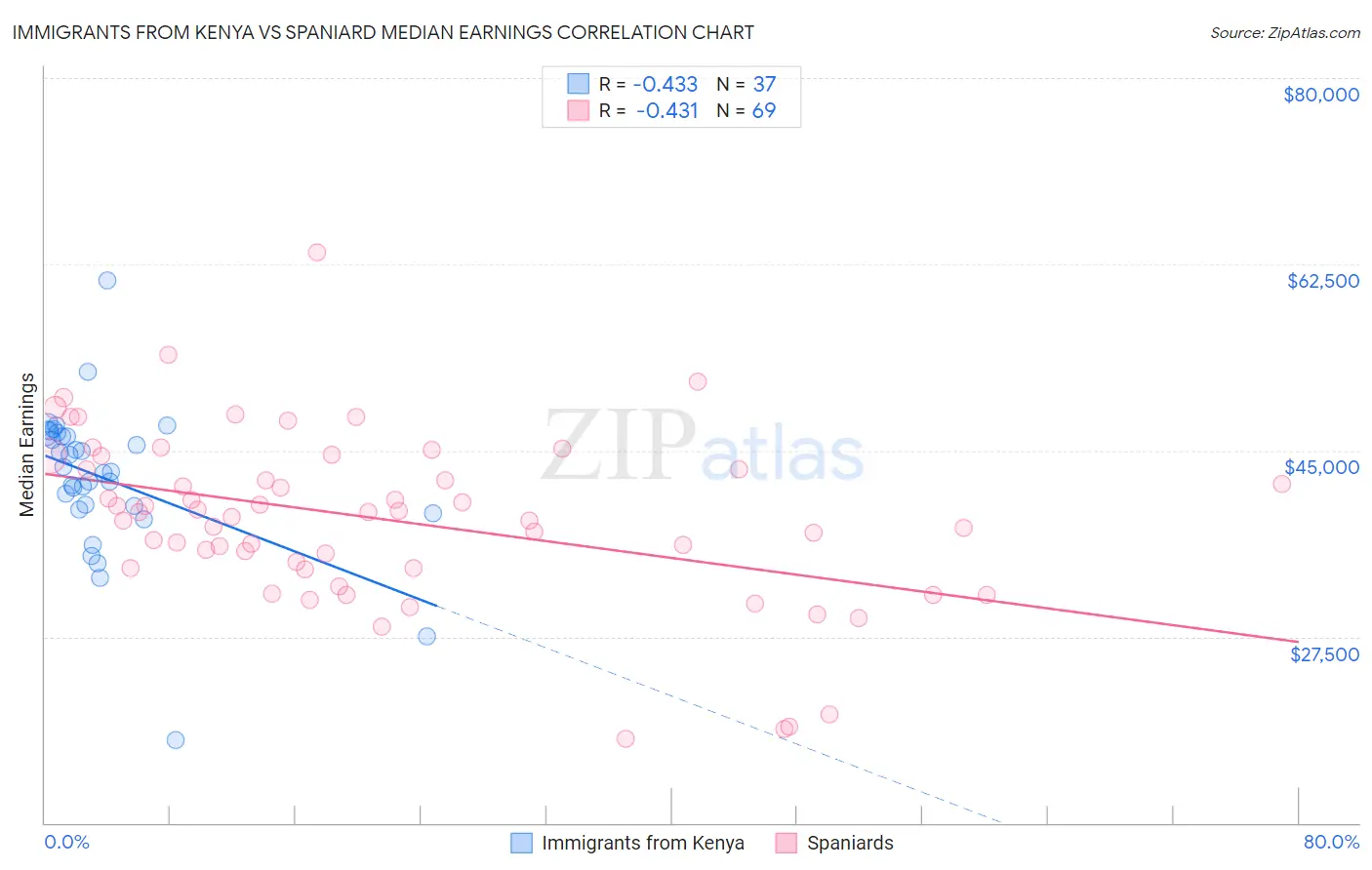 Immigrants from Kenya vs Spaniard Median Earnings