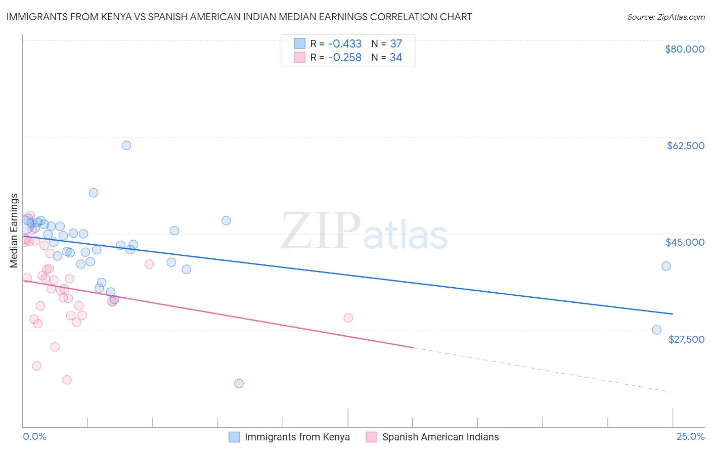 Immigrants from Kenya vs Spanish American Indian Median Earnings