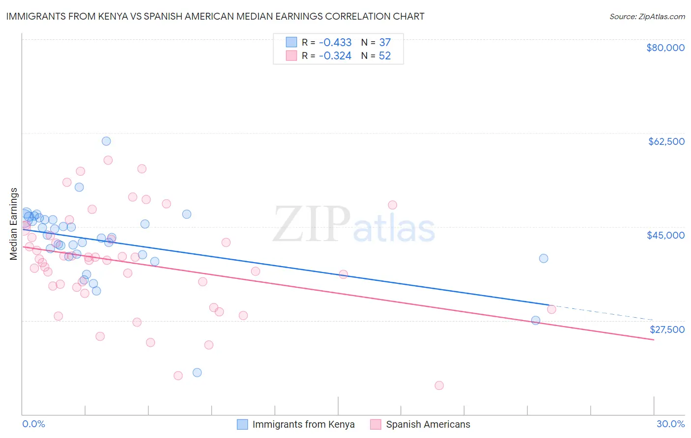 Immigrants from Kenya vs Spanish American Median Earnings
