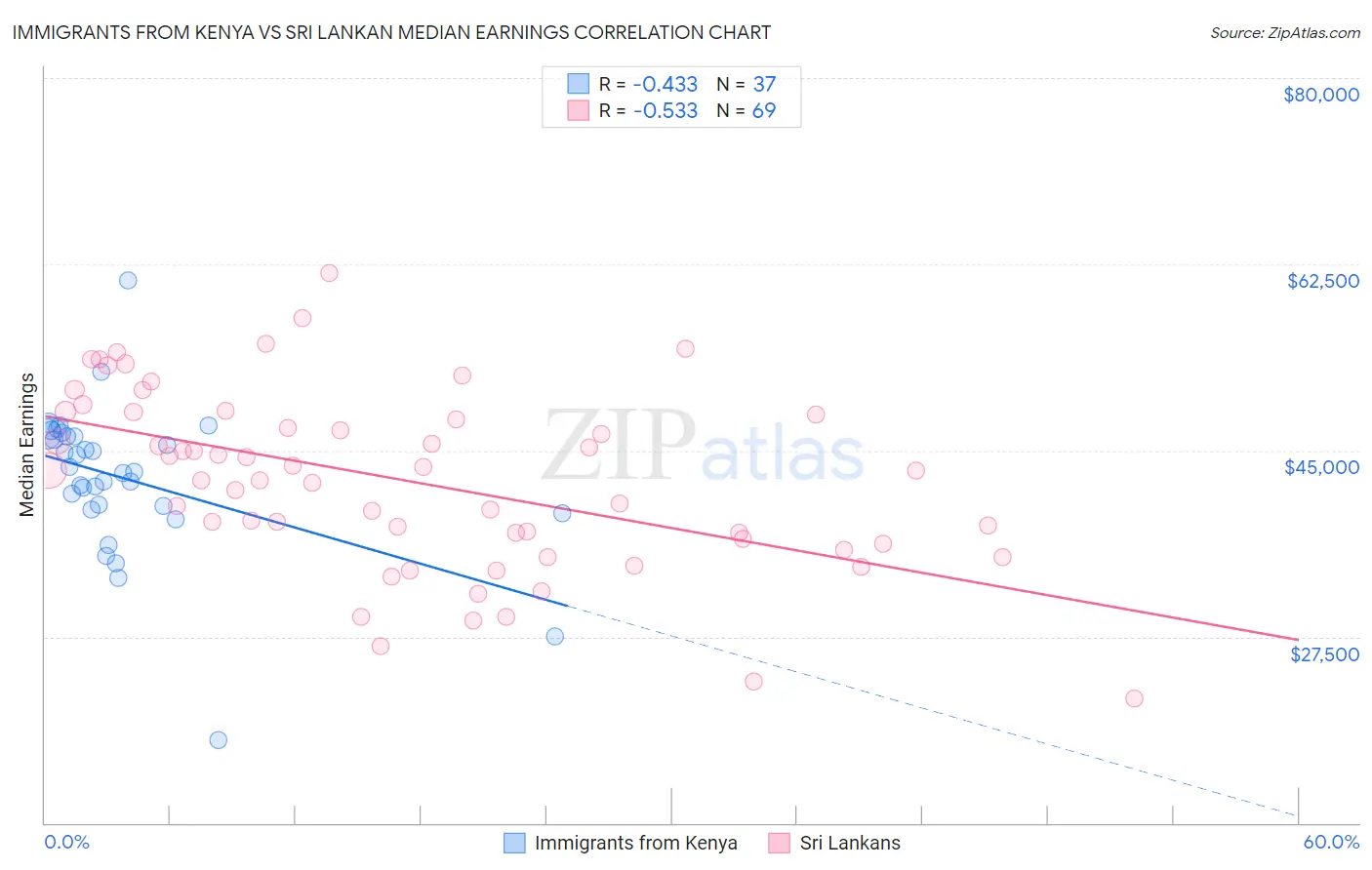 Immigrants from Kenya vs Sri Lankan Median Earnings