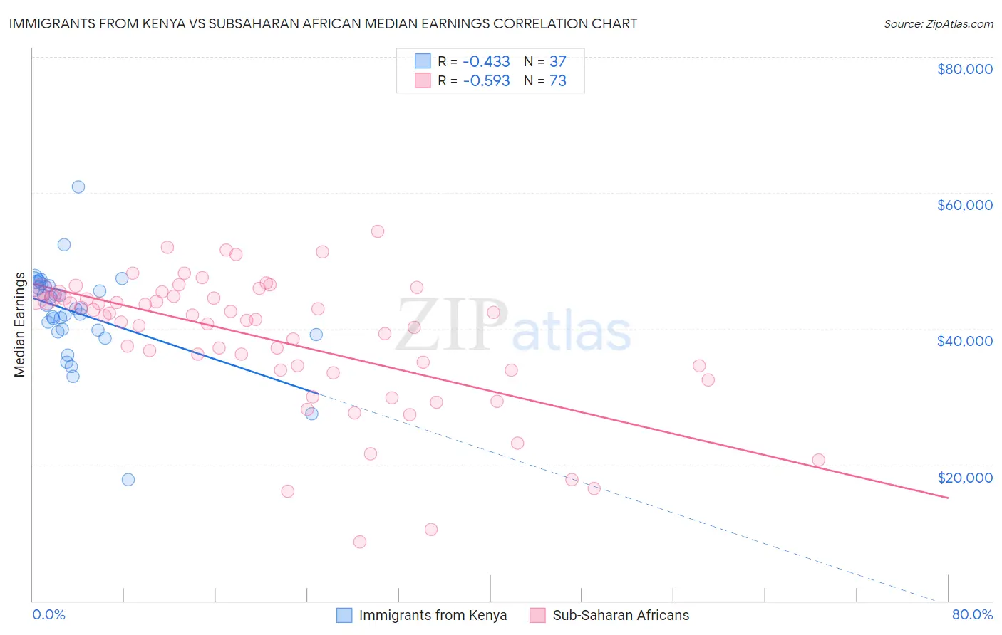 Immigrants from Kenya vs Subsaharan African Median Earnings