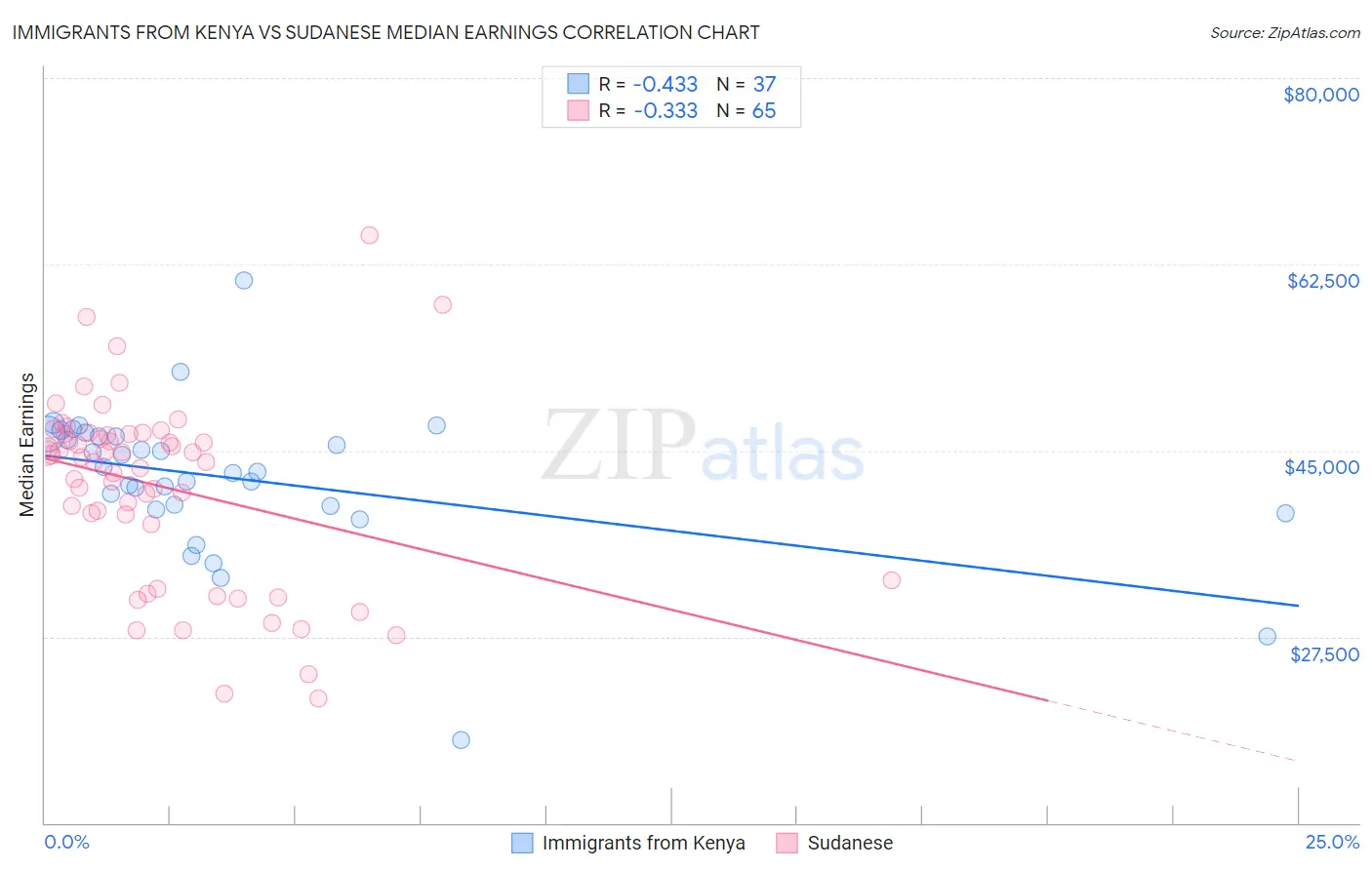 Immigrants from Kenya vs Sudanese Median Earnings