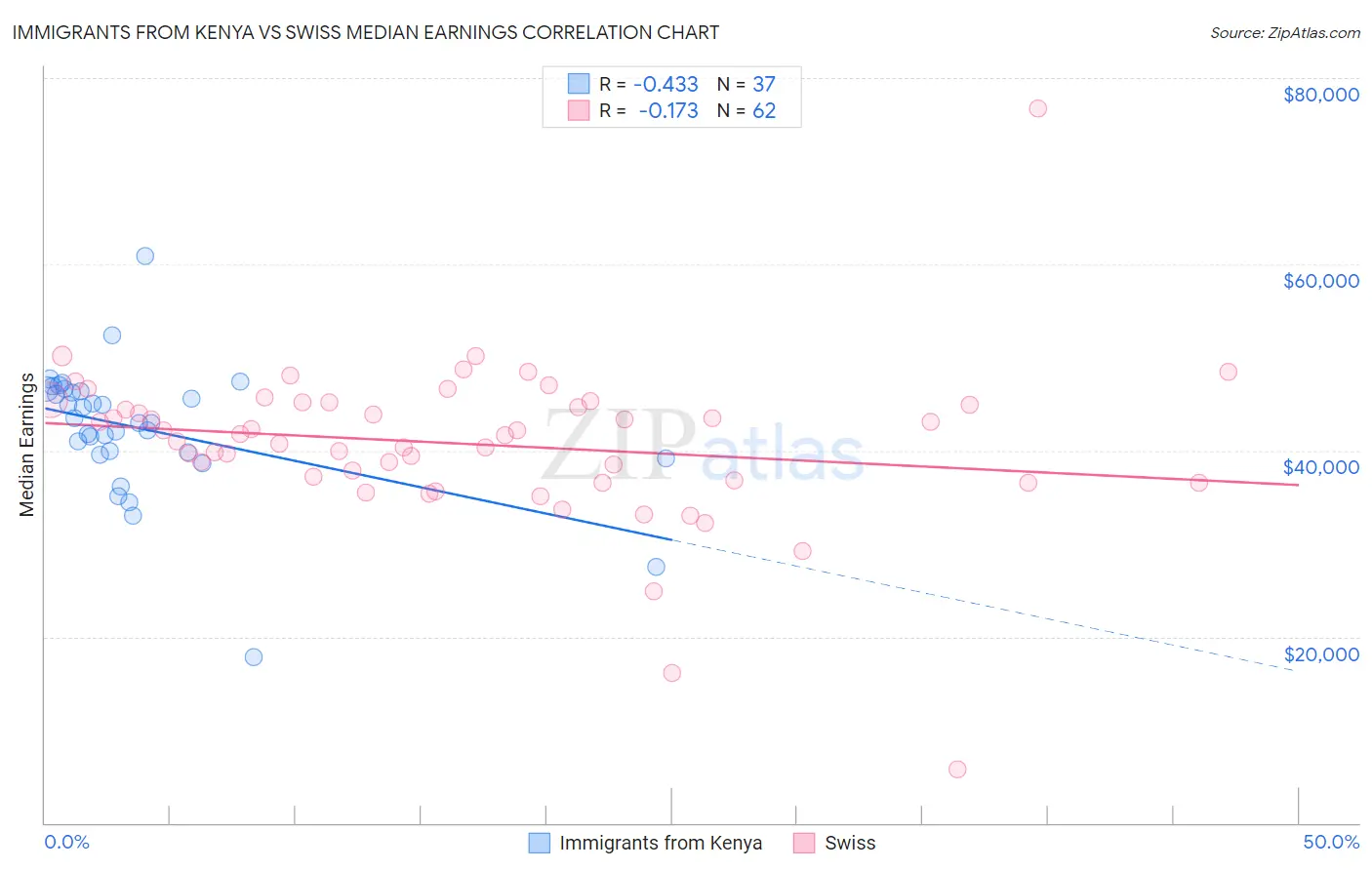 Immigrants from Kenya vs Swiss Median Earnings