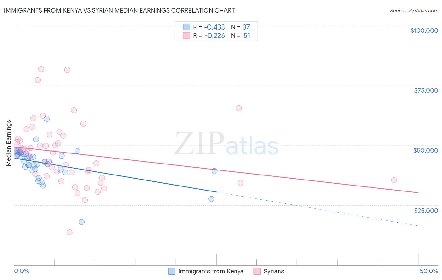 Immigrants from Kenya vs Syrian Median Earnings