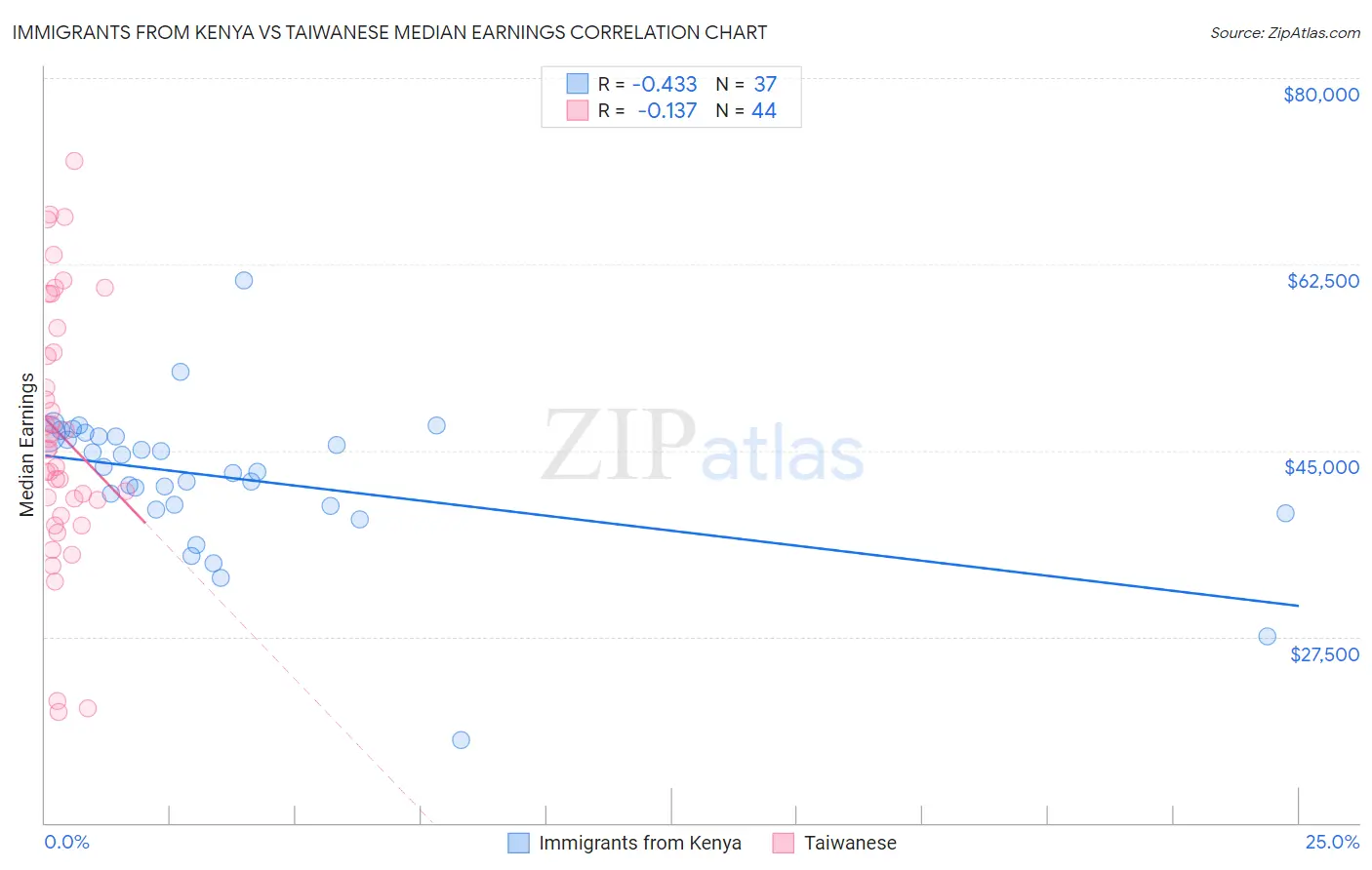 Immigrants from Kenya vs Taiwanese Median Earnings